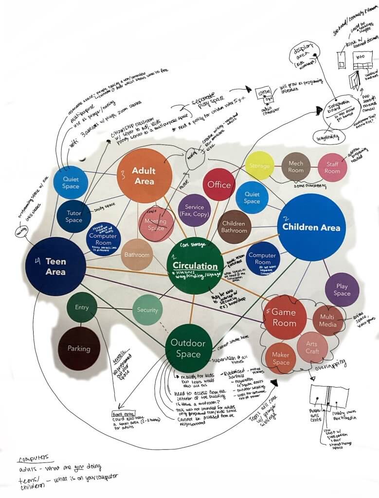 Idea diagram with staff and library user input